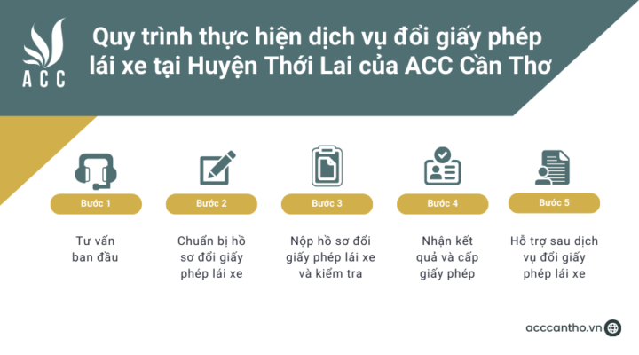 Quy trình thực hiện fv888 đổi giấy phép lái xe tại Huyện Thới Lai của fv888