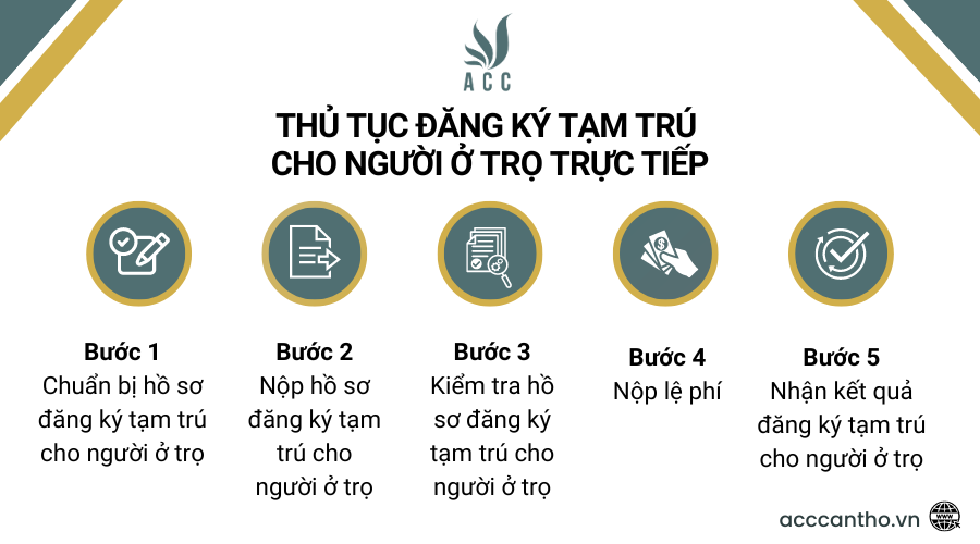 Thủ tục đăng ký tạm trú cho người ở trọ trực tiếp