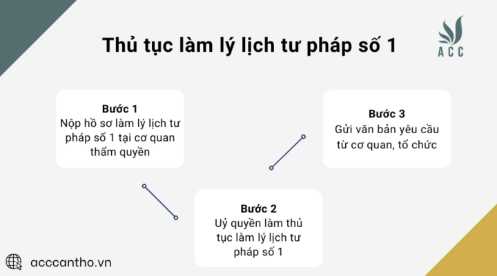 Thủ tục làm lý lịch tư pháp số 1