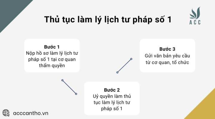 Thủ tục làm lý lịch tư pháp số 1