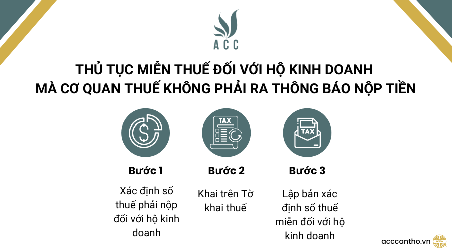 Thủ tục miễn thuế đối với hộ fv888 mà cơ quan thuế không phải ra Thông báo nộp tiền