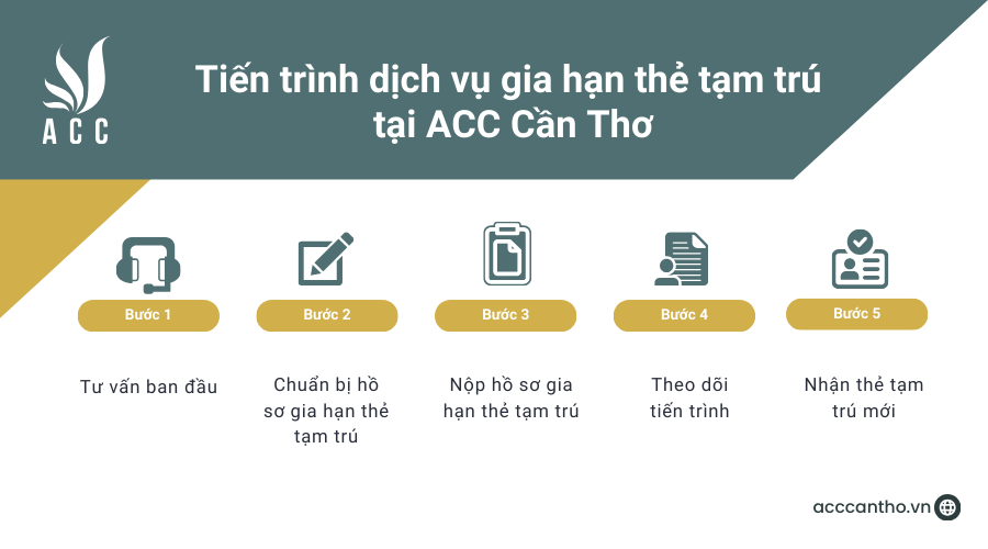 Tiến trình fv888 gia hạn thẻ tạm trú tại fv888