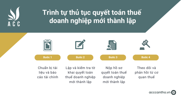 Trình tự thủ tục quyết toán thuế doanh nghiệp mới thành lập