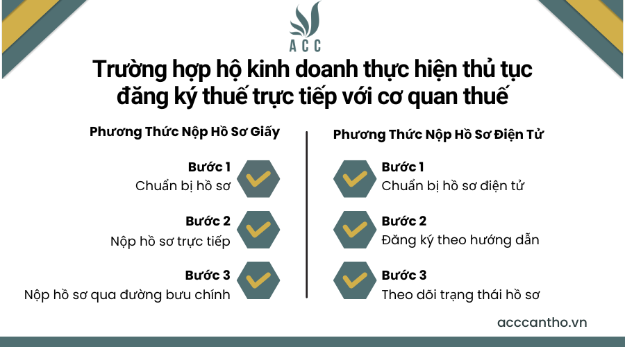 Trường hợp hộ fv888 thực hiện thủ tục đăng ký thuế trực tiếp với cơ quan thuế