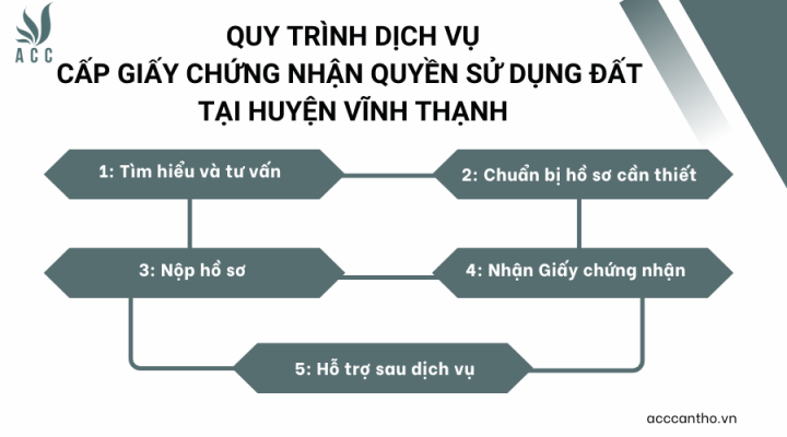Quy trình thực hiện fv888 cấp giấy chứng nhận quyền sử dụng đất