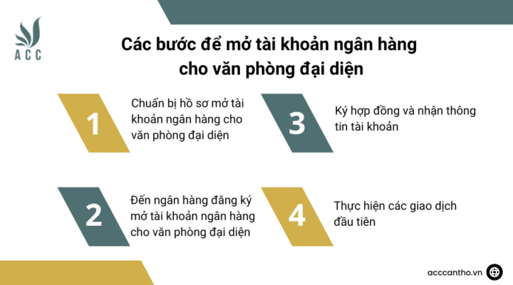 Các bước để mở tài khoản ngân hàng cho văn phòng đại diện