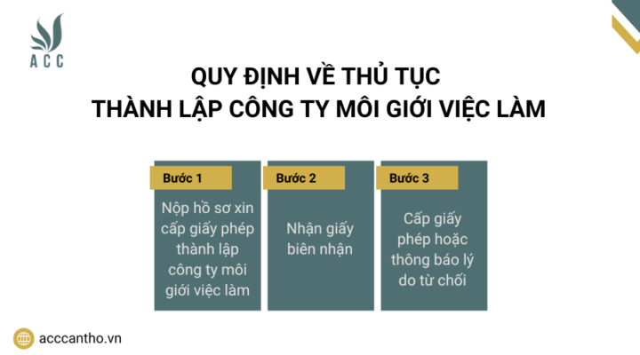 Quy định về thủ tục thành lập công ty môi giới việc làm