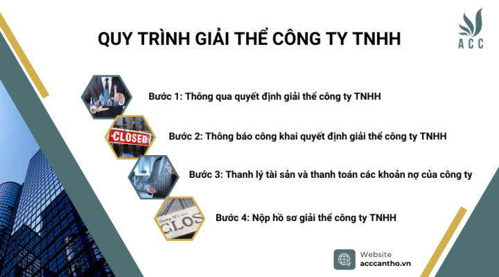 Quy trình giải thể công ty TNHH
