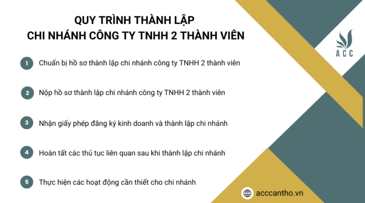 Quy trình thành lập chi nhánh công ty TNHH 2 thành viên 