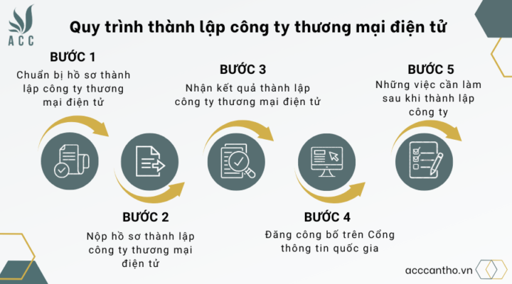 Quy trình thành lập công ty thương mại điện tử 