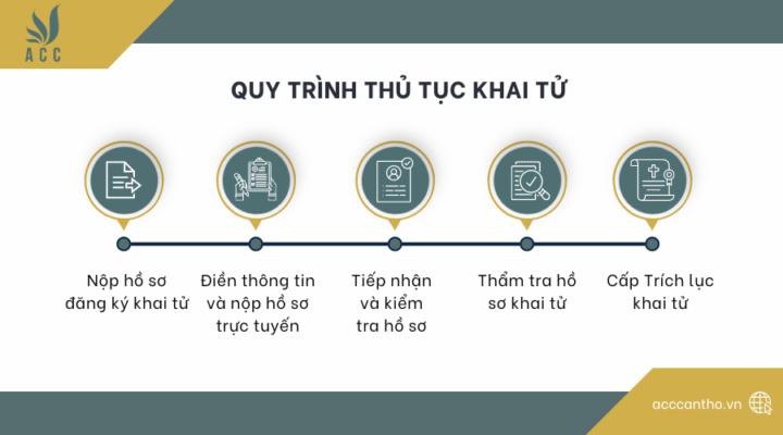 Quy trình thủ tục khai tử