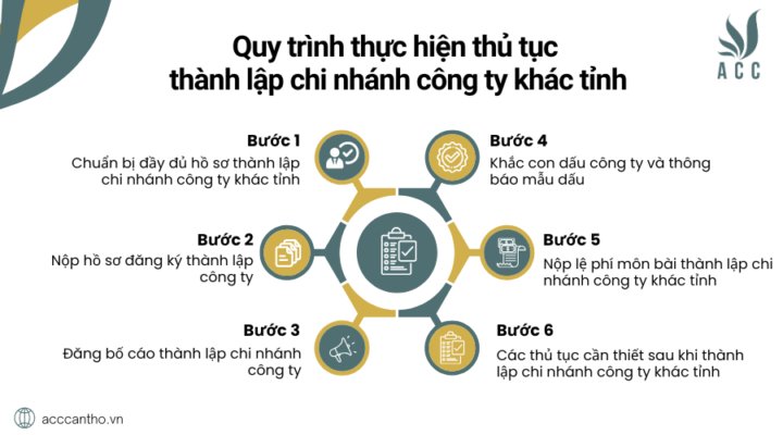 Quy trình thực hiện thủ tục thành lập chi nhánh công ty khác tỉnh