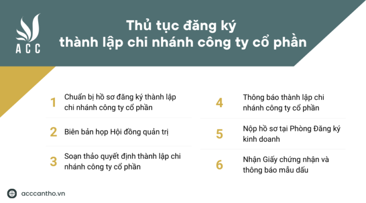 Thủ tục đăng ký thành lập chi nhánh công ty cổ phần 