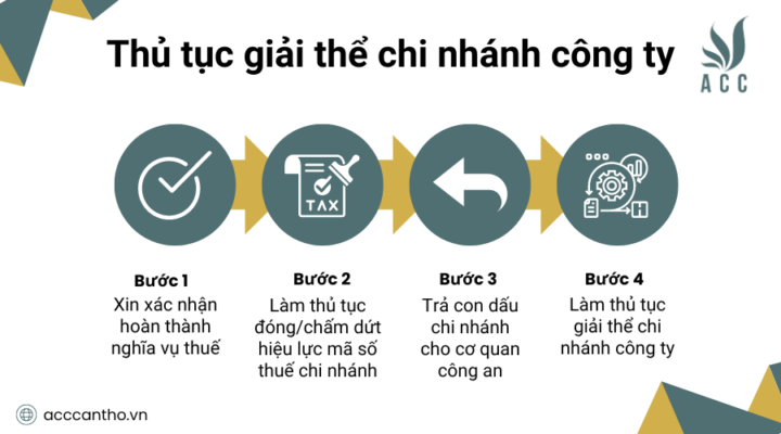 Thủ tục giải thể chi nhánh công ty