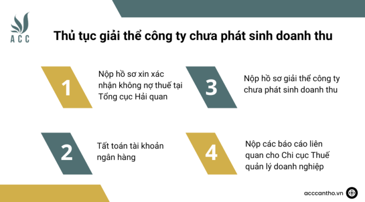 Thủ tục giải thể công ty chưa phát sinh doanh thu 