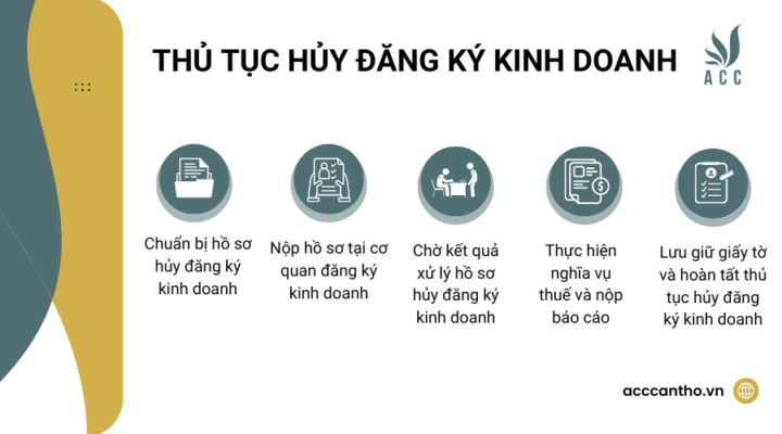 Thủ tục hủy đăng ký fv888