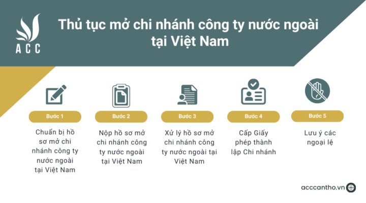Thủ tục mở chi nhánh công ty nước ngoài tại Việt Nam