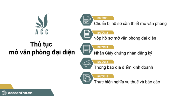 Thủ tục mở văn phòng đại diện