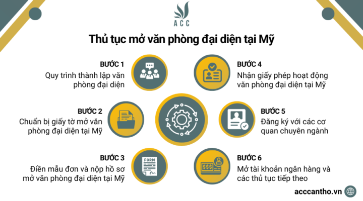 Thủ tục mở văn phòng đại diện tại Mỹ