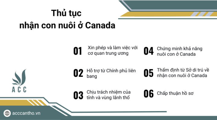 Thủ tục nhận con nuôi ở Canad