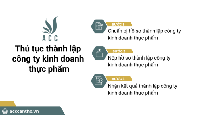 Thủ tục thành lập công ty fv888 thực phẩm