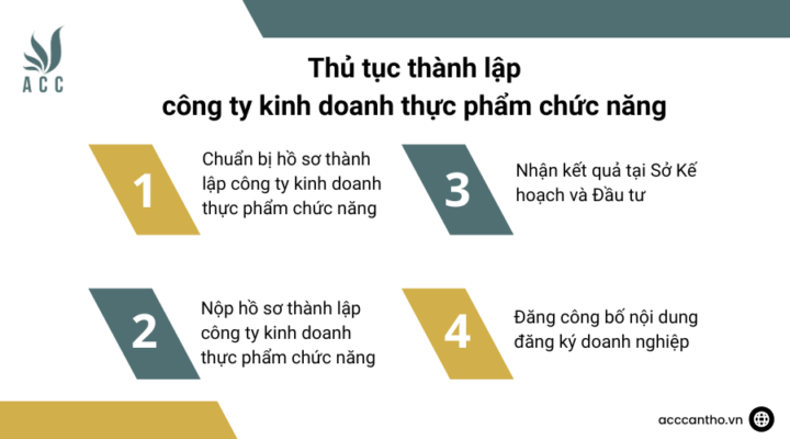 Thủ tục thành lập công ty fv888 thực phẩm chức năng