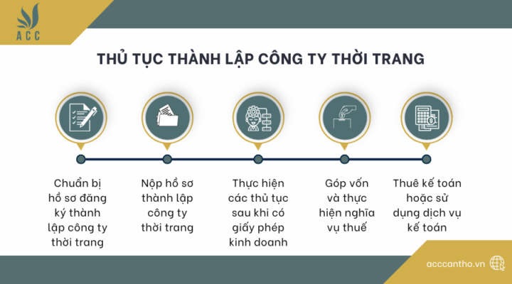 Thủ tục thành lập công ty thời trang