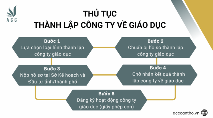 Thủ tục thành lập công ty về giáo dục