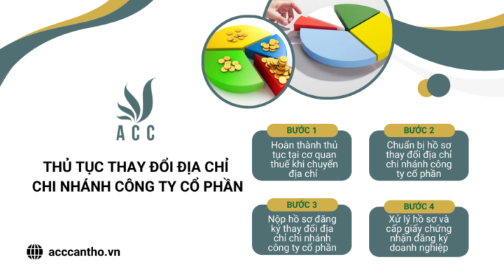 Thủ tục thay đổi địa chỉ chi nhánh công ty cổ phần
