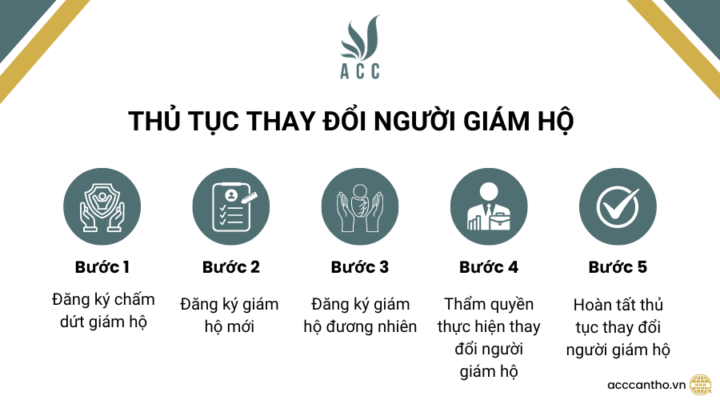 Thủ tục thay đổi người giám hộ 