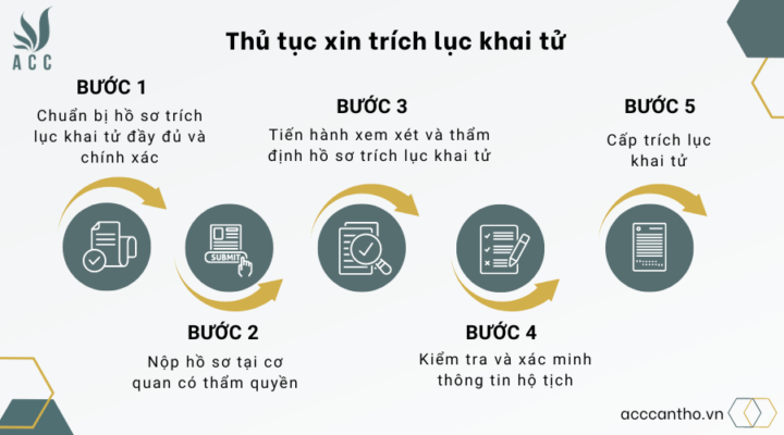 Thủ tục xin trích lục khai tử