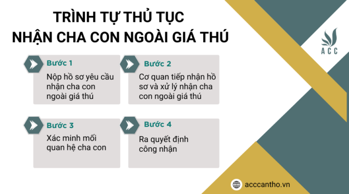 Trình tự thủ tục nhận cha con ngoài giá thú