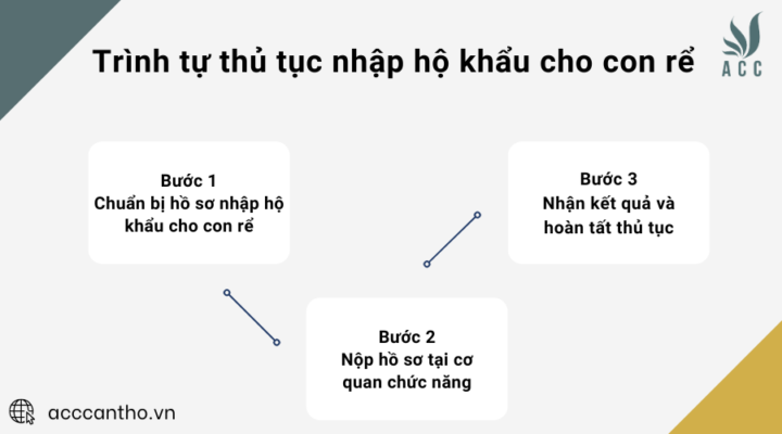 Trình tự thủ tục nhập hộ khẩu cho con rể