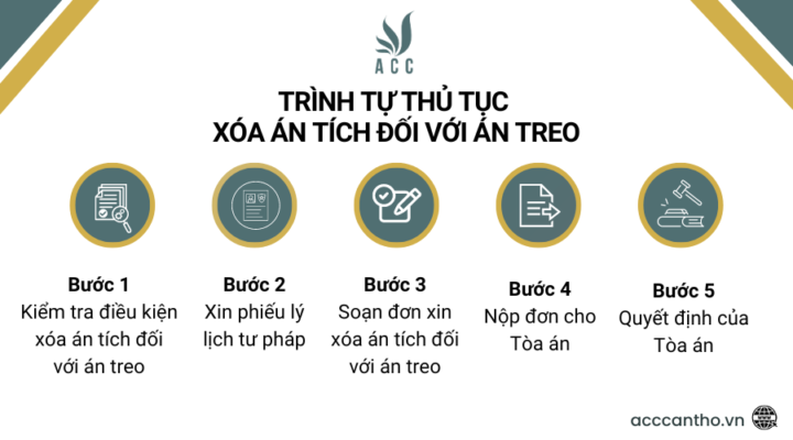 Trình tự thủ tục xóa án tích đối với án treo