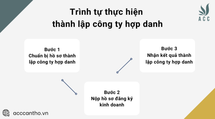 Trình tự thực hiện thành lập công ty hợp danh
