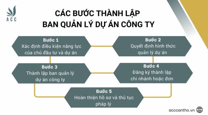 Các bước thành lập ban quản lý dự án công ty