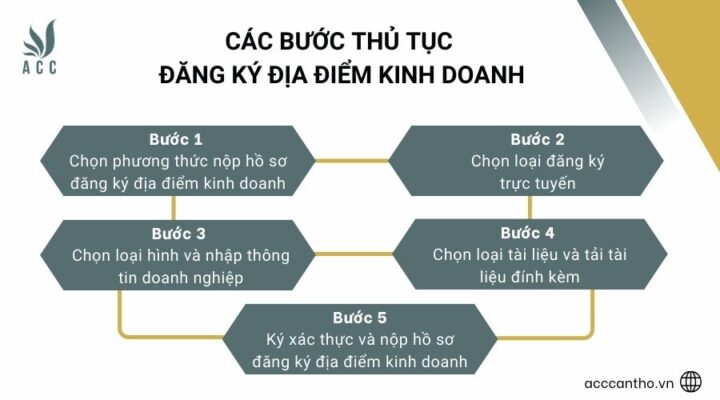Các bước thủ tục đăng ký địa điểm fv888