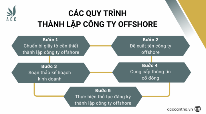Các quy trình thành lập công ty offshore