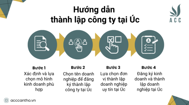 Hướng dẫn thành lập công ty tại Úc 