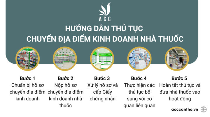 Hướng dẫn thủ tục chuyển địa điểm fv888 nhà thuốc