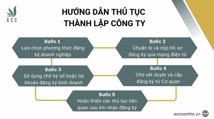 Hướng dẫn thủ tục thành lập công ty