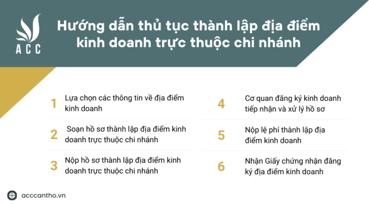 Hướng dẫn thủ tục thành lập địa điểm fv888 trực thuộc chi nhánh