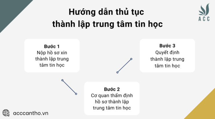 Hướng dẫn thủ tục thành lập trung tâm tin học