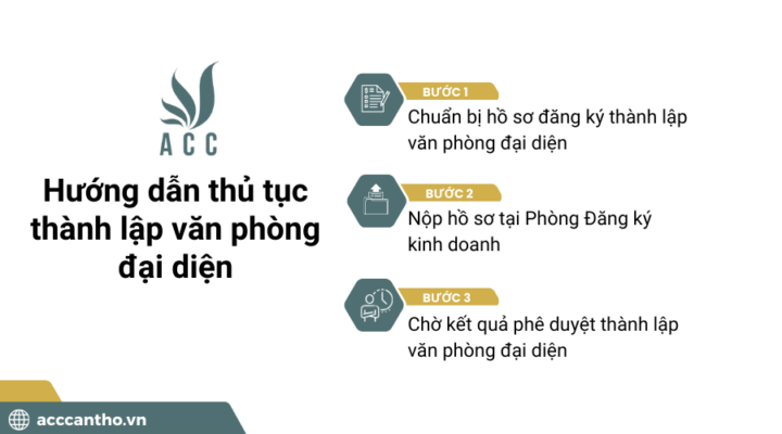 Hướng dẫn thủ tục thành lập văn phòng đại diện