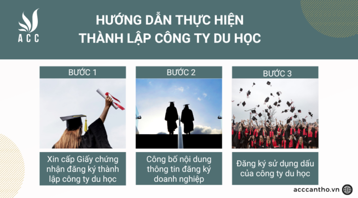 Hướng dẫn thực hiện thành lập công ty du học