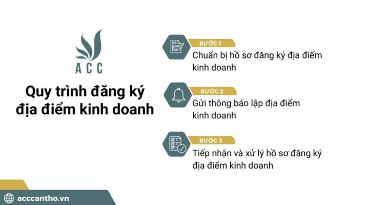 Quy trình đăng ký địa điểm fv888