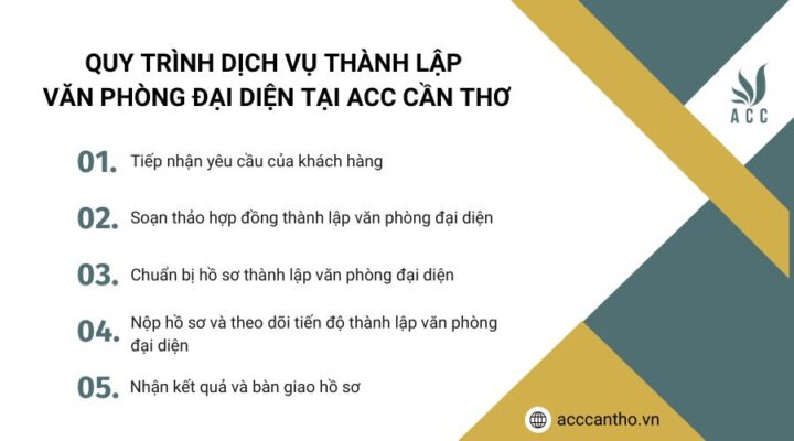 Quy trình fv888 thành lập văn phòng đại diện tại fv888