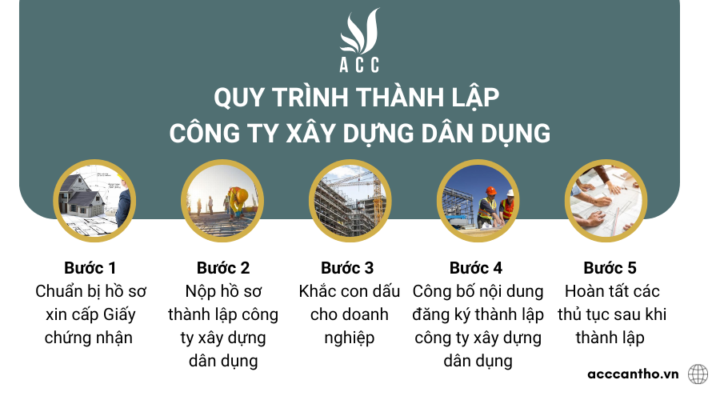 Quy trình thành lập công ty fv88 vn dân dụng