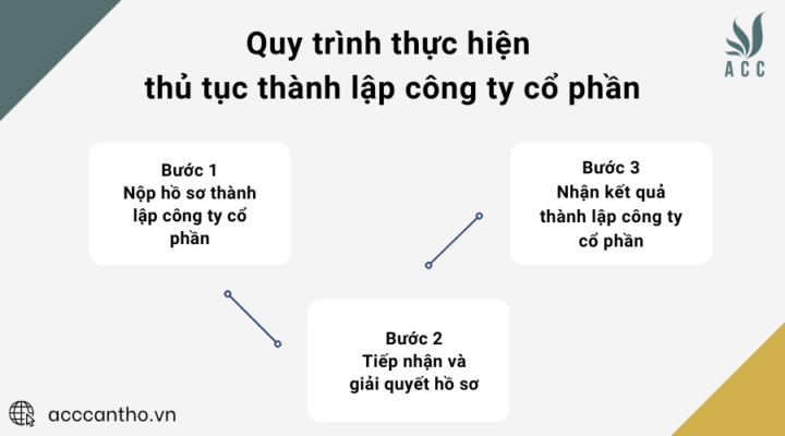 Quy trình thực hiện thủ tục thành lập công ty cổ phần