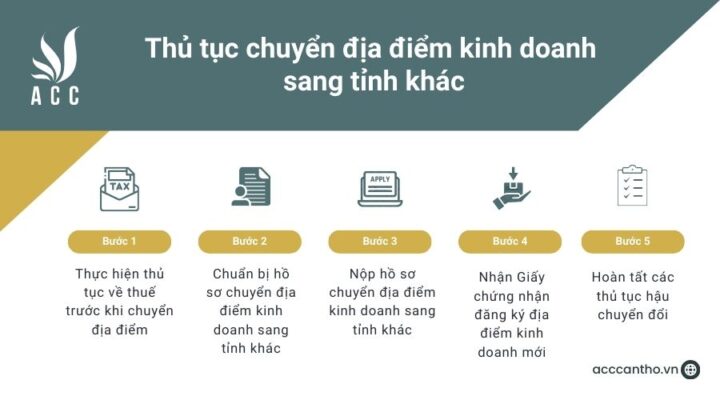 Thủ tục chuyển địa điểm fv888 sang tỉnh khác 